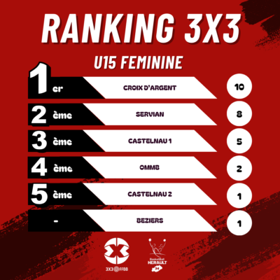 RANKING U15F COMPETITION DE CLUBS 3X3