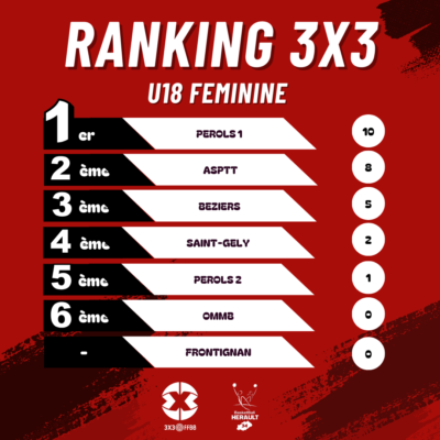 RANKING U18F COMPETITION DE CLUBS 3X3