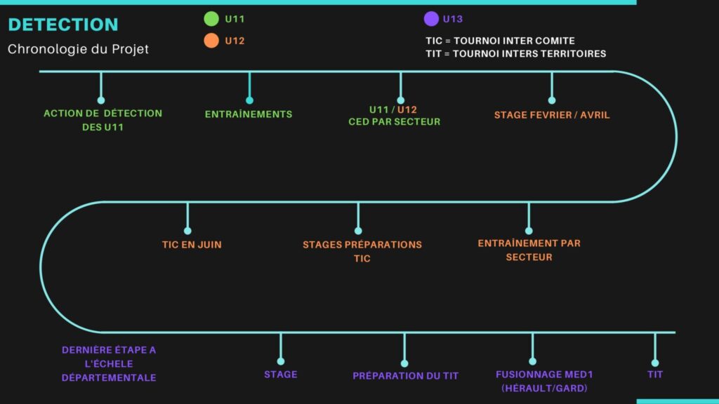 Chronologie des détections départementales CD34